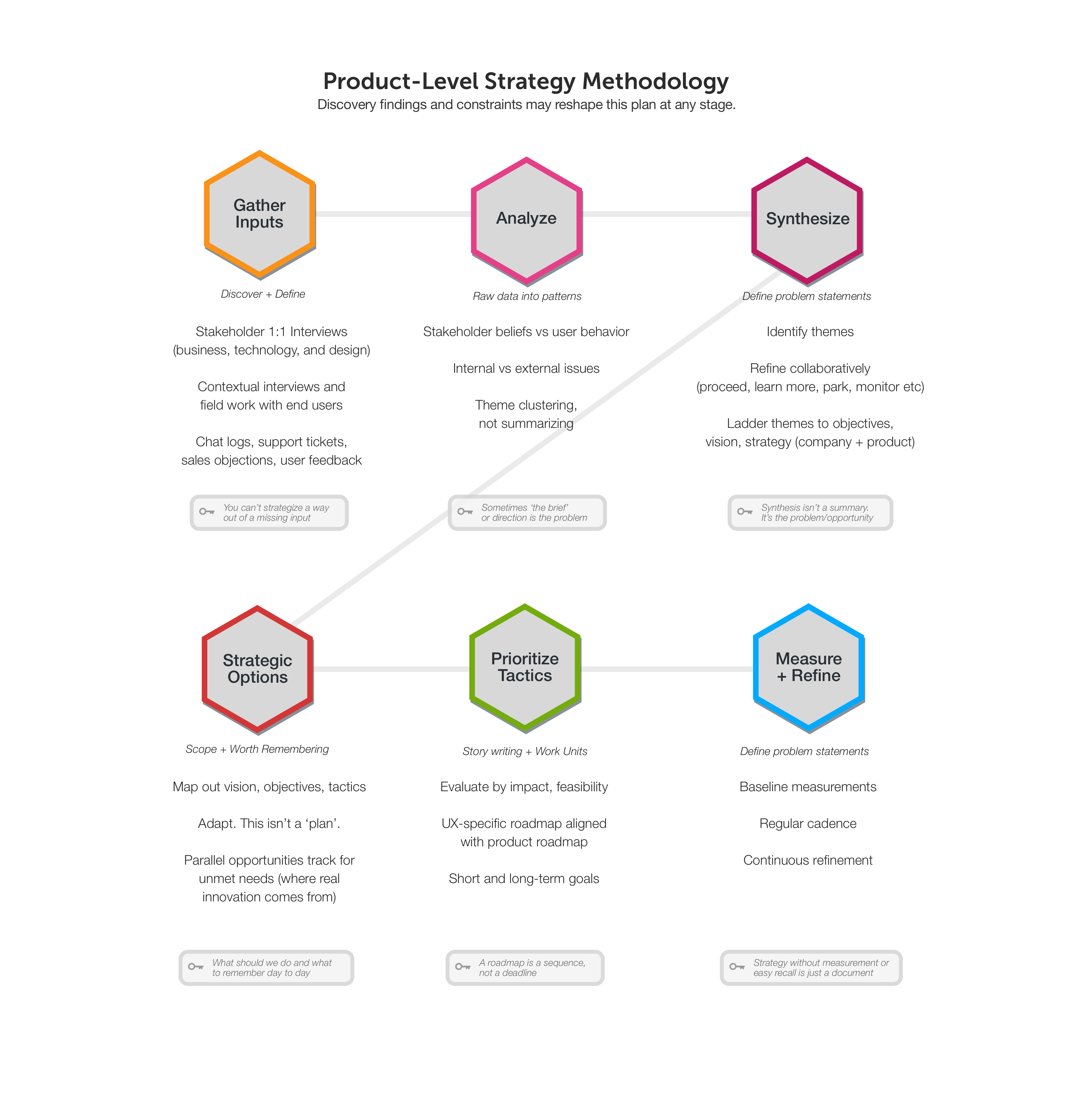 Product-Level Strategy Methodology — Dan Benner's discovery-to-roadmap process